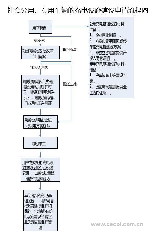 社會公用、專用車輛的充電設(shè)施建設(shè)申請流程圖 